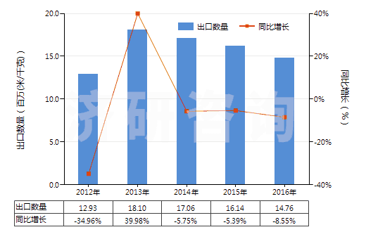 2012-2016年中國未漂白或漂白粘膠長(zhǎng)絲機(jī)織物(按重量計(jì)粘膠纖維長(zhǎng)絲、扁條或類似品含量≥85%)(HS54082110)出口量及增速統(tǒng)計(jì)